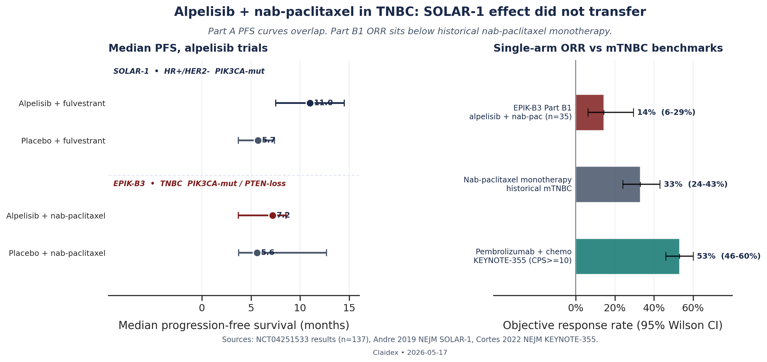 PFS forest plot for alpelisib in TNBC versus SOLAR-1, with single-arm ORR placed against mTNBC benchmarks. Sources: NCT04251533 results, Andre 2019 NEJM SOLAR-1, Cortes 2022 NEJM KEYNOTE-355.