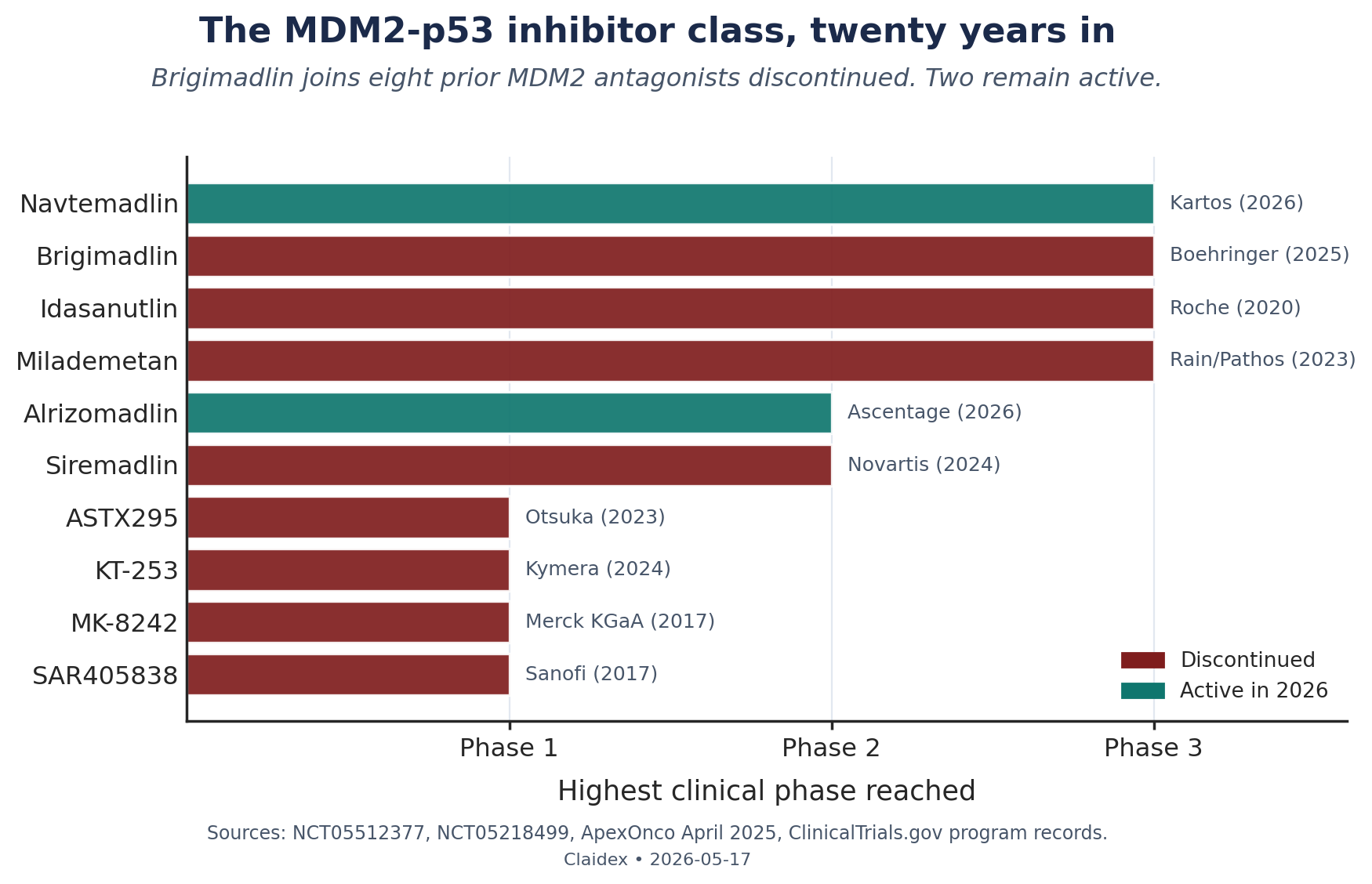 MDM2-p53 inhibitor programs across two decades. Brigimadlin joins eight discontinued compounds. Sources: NCT05512377, NCT05218499, ApexOnco April 2025, ClinicalTrials.gov.