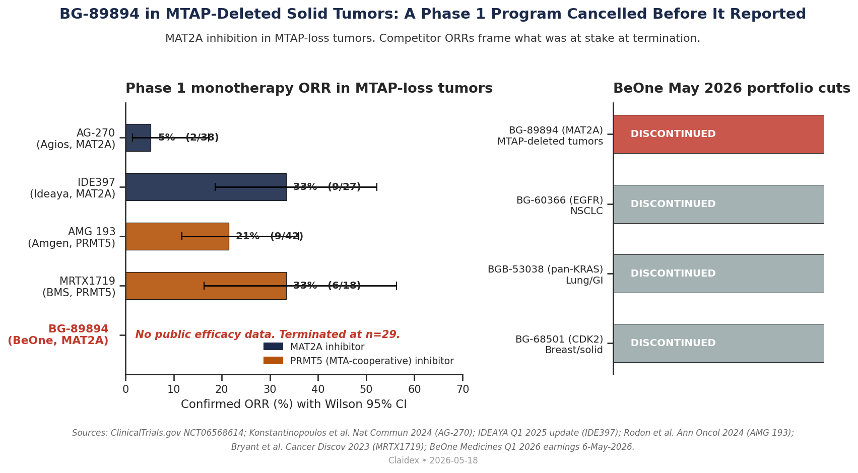 Phase 1 monotherapy ORR for MAT2A and PRMT5 inhibitors in MTAP-deleted solid tumors, with BG-89894 marked as no data. Right panel shows BeOne's May 2026 portfolio cuts.