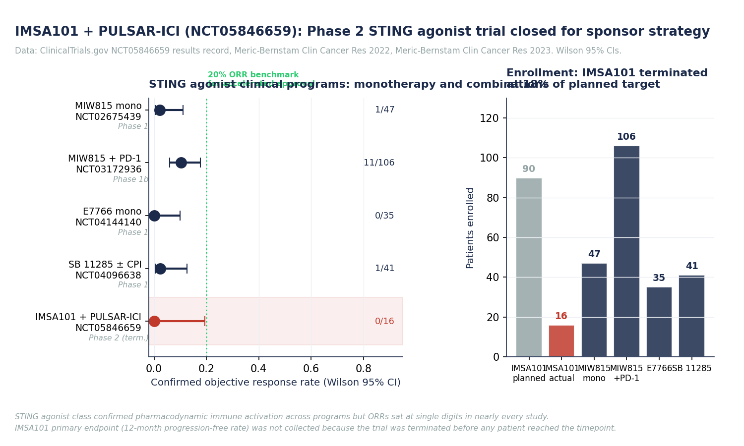 STING agonist clinical programs and IMSA101 enrollment. Left, confirmed objective response rates with Wilson 95% confidence intervals for MIW815 monotherapy and in combination with anti-PD-1, E7766, SB 11285, and IMSA101 plus PULSAR-ICI. Right, IMSA101 enrollment achieved approximately 18% of the planned target before sponsor-driven termination. Data: ClinicalTrials.gov NCT05846659 results record and prior STING agonist publications.