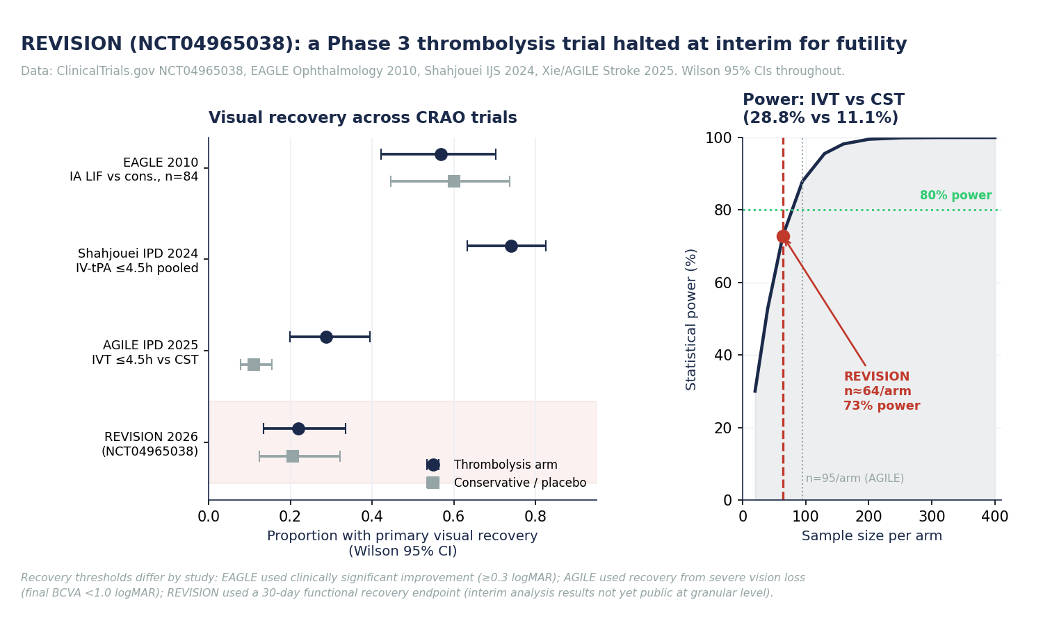 REVISION primary endpoint context. Left, Wilson 95% confidence intervals for visual recovery across the EAGLE trial (intra-arterial), the Shahjouei and AGILE individual-participant meta-analyses (intravenous), and the REVISION interim. Right, a power curve for IV thrombolysis versus conservative care assuming 28.8% versus 11.1% recovery, marking REVISION's roughly 64 patients per arm and the AGILE-derived 95 per arm needed for 80% power. Data: ClinicalTrials.gov NCT04965038, Schumacher et al. 2010, Shahjouei et al. 2024, Xie et al. 2025.