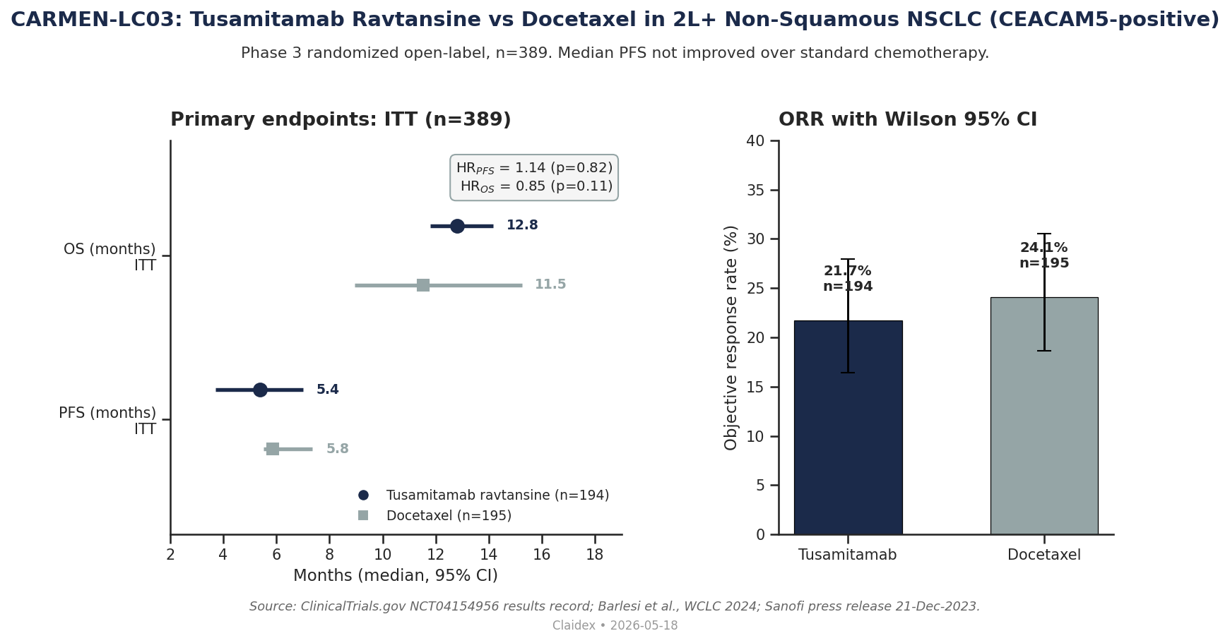 CARMEN-LC03 primary endpoints. Median PFS, OS and ORR with 95% confidence intervals for tusamitamab ravtansine (n=194) and docetaxel (n=195). Data: ClinicalTrials.gov NCT04154956 results record and Barlesi et al., WCLC 2024.