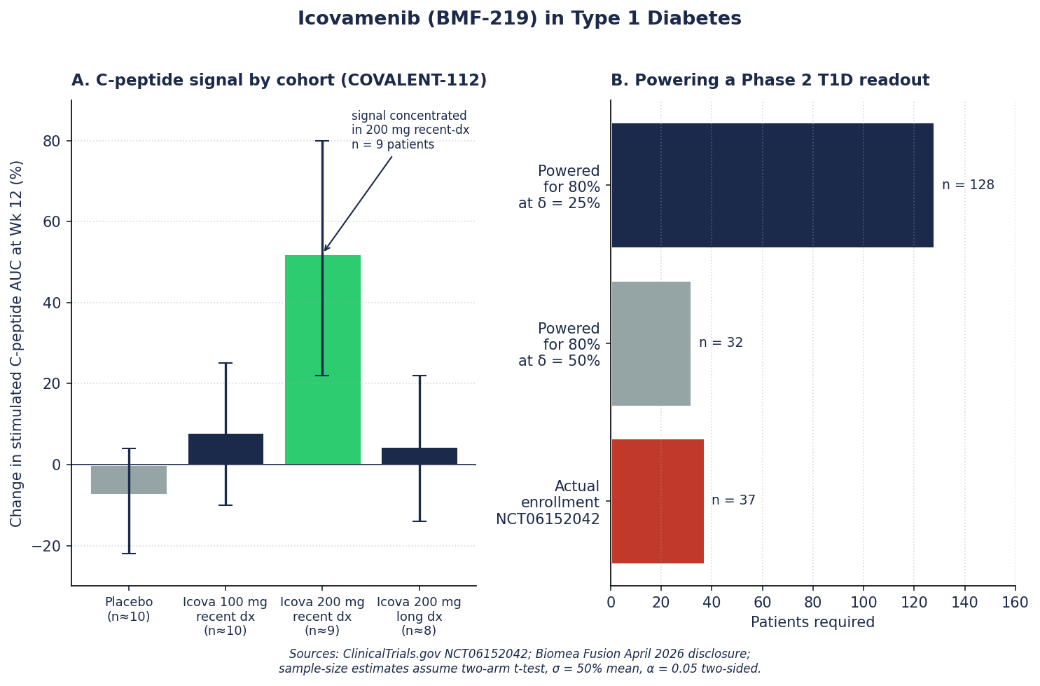 Figure 1. Icovamenib C-peptide signal by cohort and Phase 2 powering shortfall.