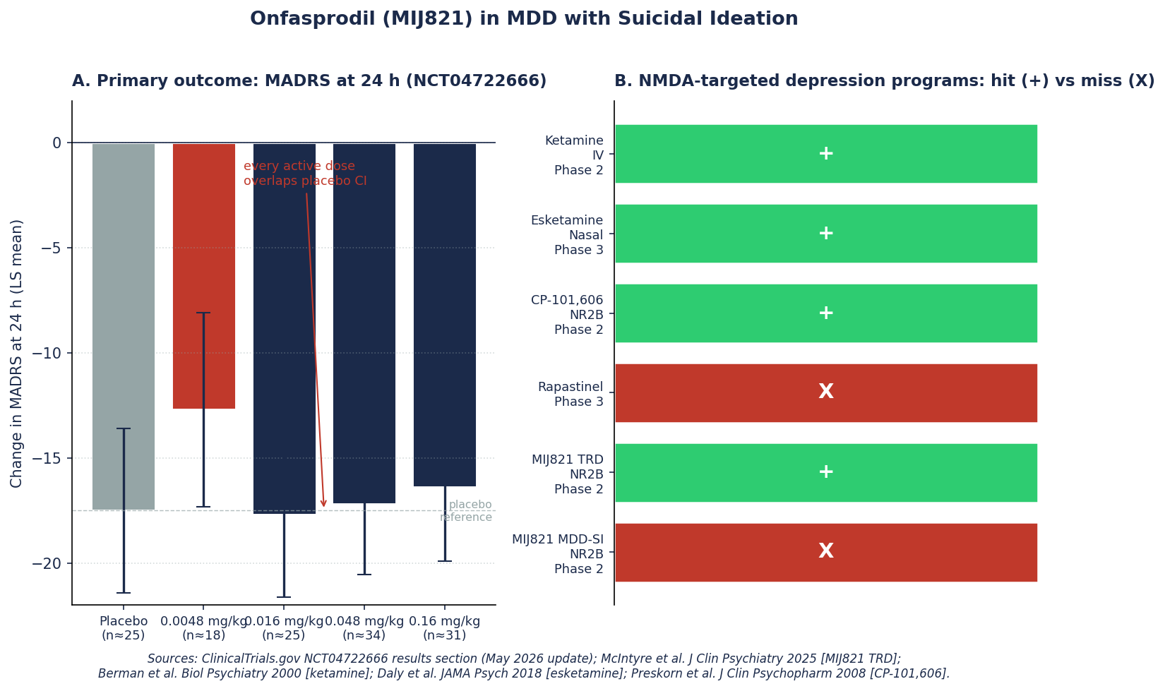 Figure 1. Onfasprodil dose-response at 24 hours and the NR2B program track record.