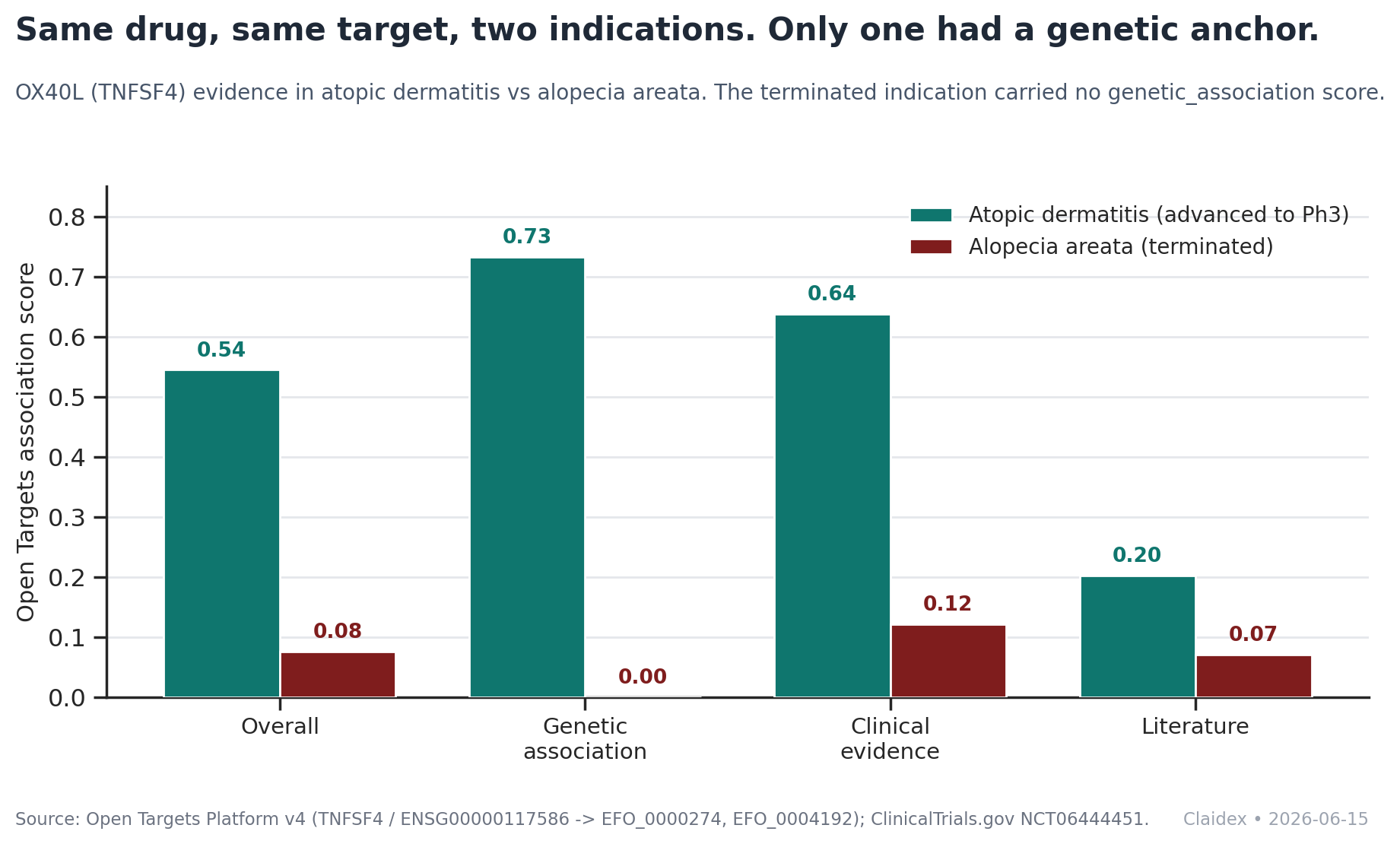 OX40L (TNFSF4) Open Targets evidence in atopic dermatitis versus alopecia areata. Genetic anchor 0.73 in eczema, absent in alopecia areata.