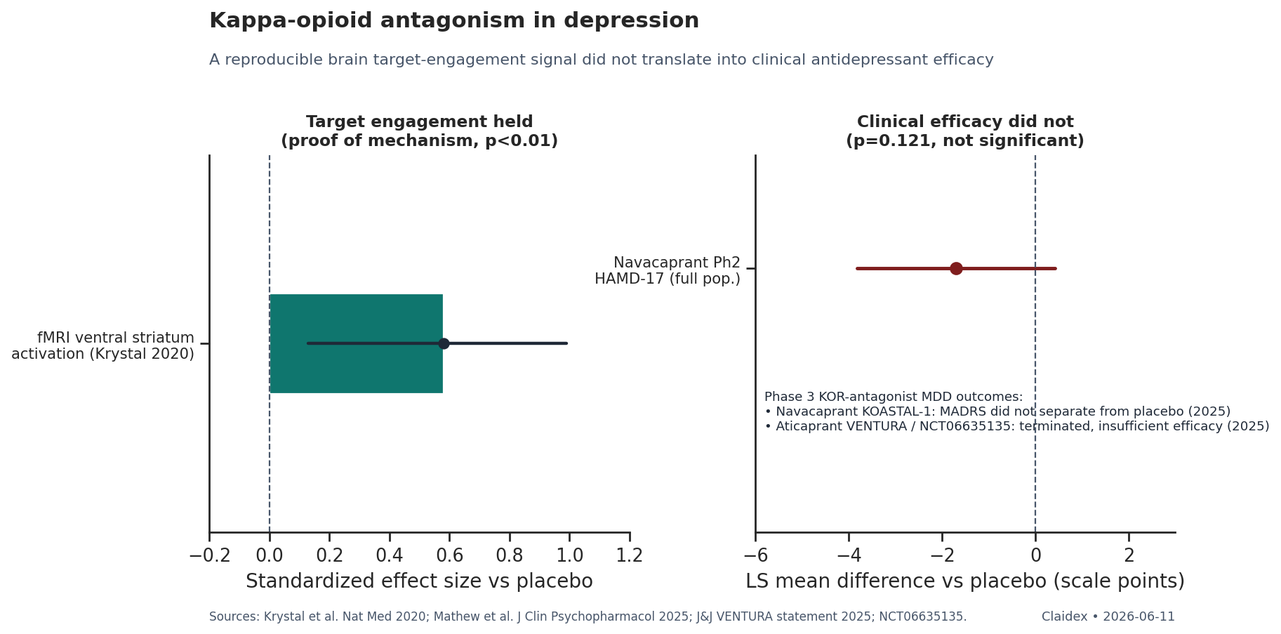 Kappa-opioid antagonism, target engagement versus clinical efficacy