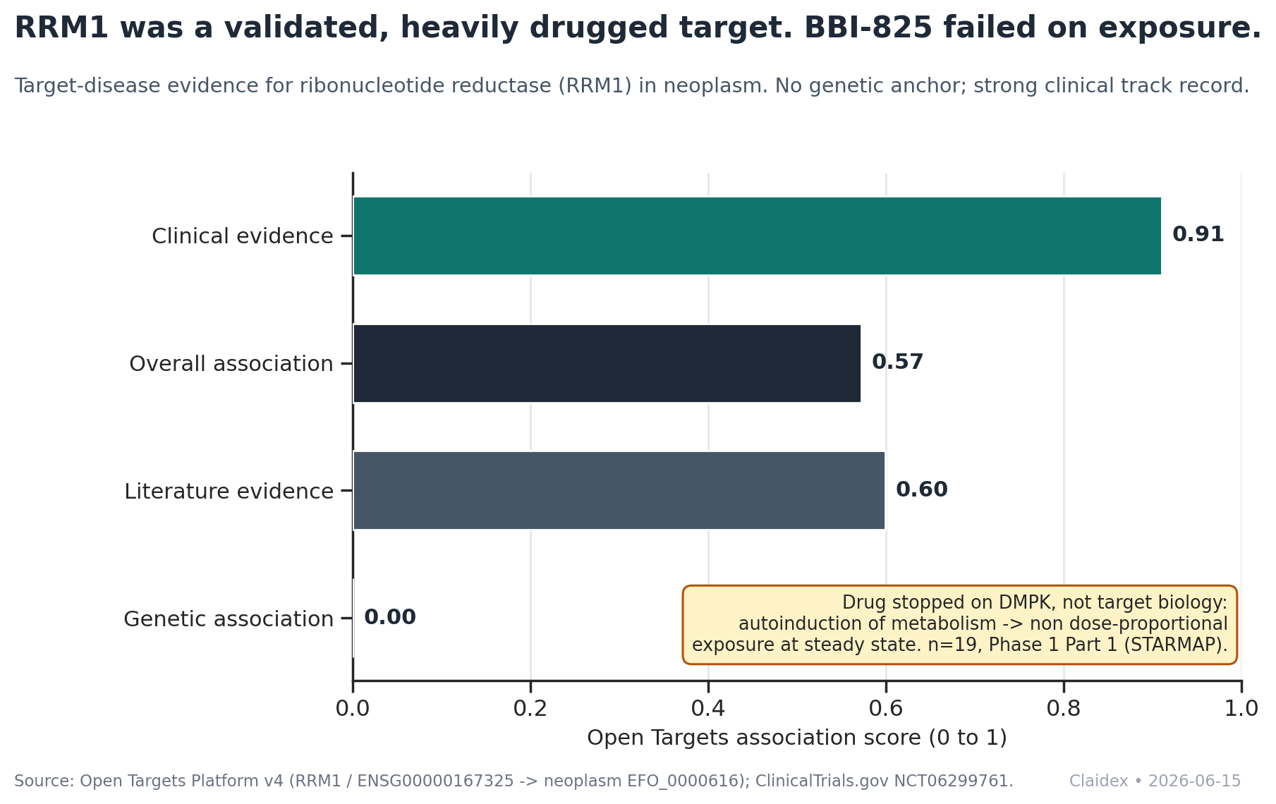 Open Targets evidence for RRM1 in neoplasm: clinical 0.91, overall 0.57, literature 0.60, no genetic anchor. BBI-825 stopped on DMPK at n=19.