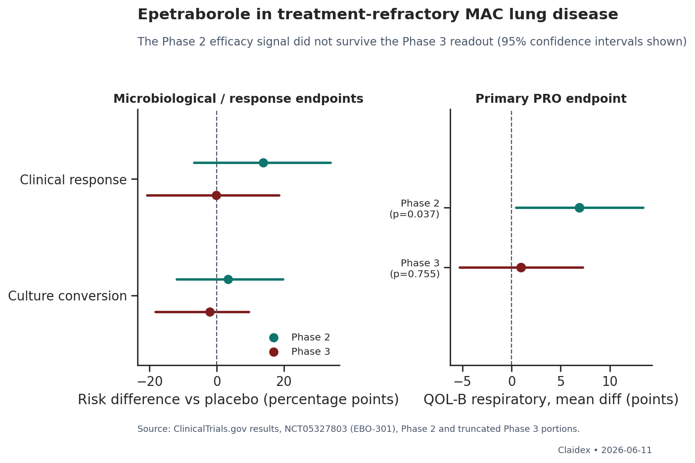 Epetraborole Phase 2 versus Phase 3 endpoints