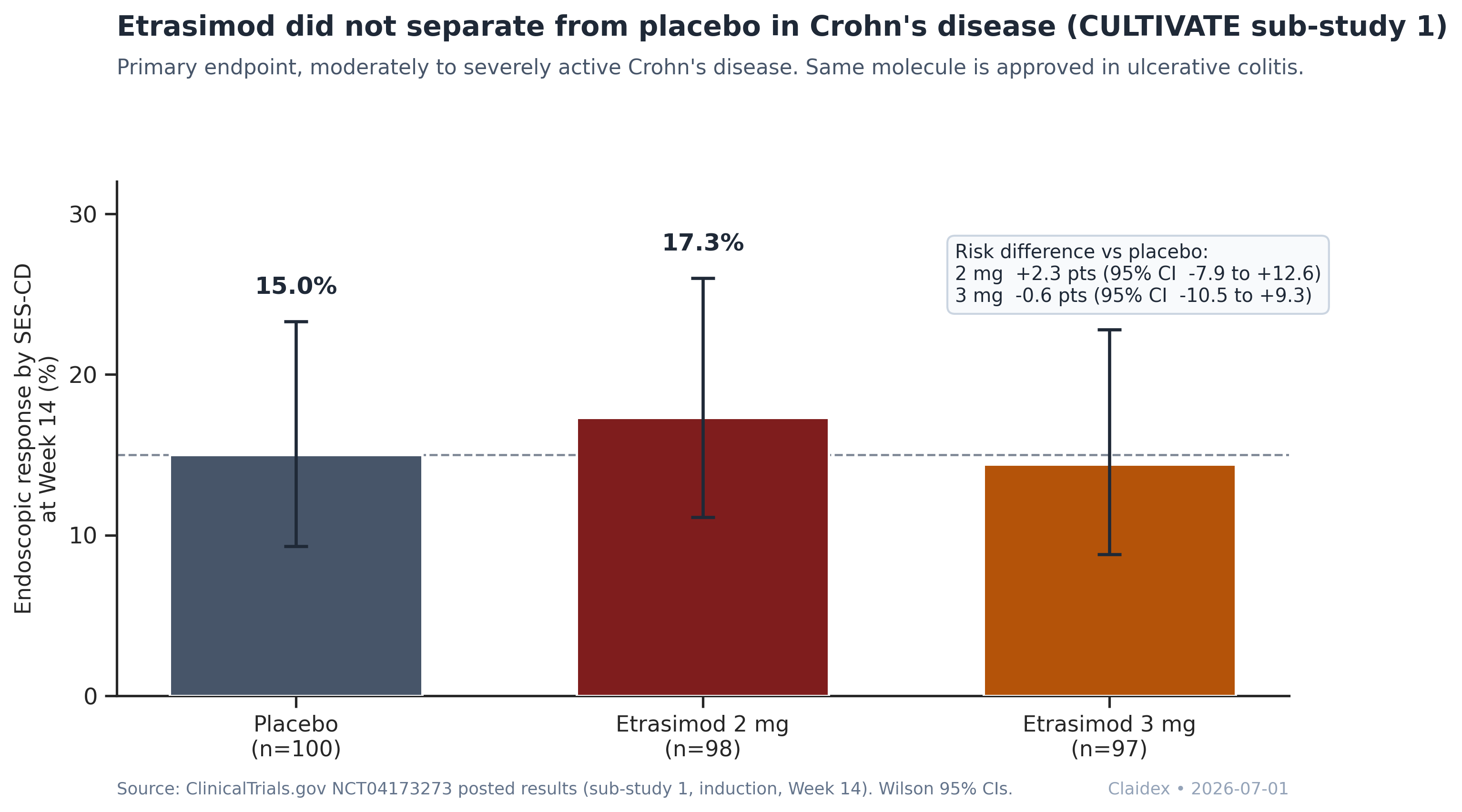 Etrasimod did not separate from placebo on Week 14 endoscopic response in CULTIVATE sub-study 1