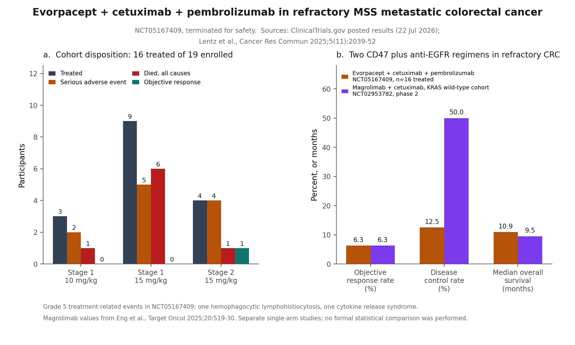 Evorpacept plus cetuximab and pembrolizumab stopped in MSS colorectal cancer after two fatal immune activation events primary figure