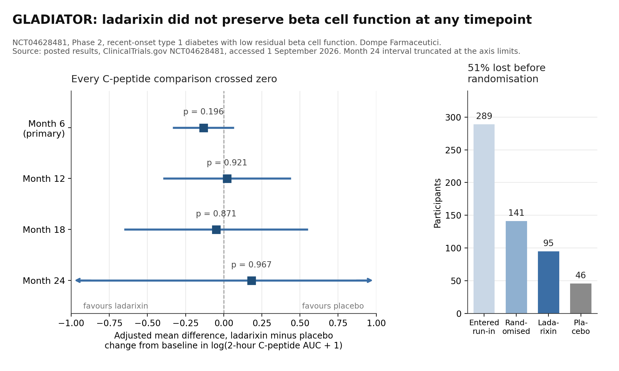 Ladarixin in recent-onset type 1 diabetes: a subgroup that did not replicate primary figure