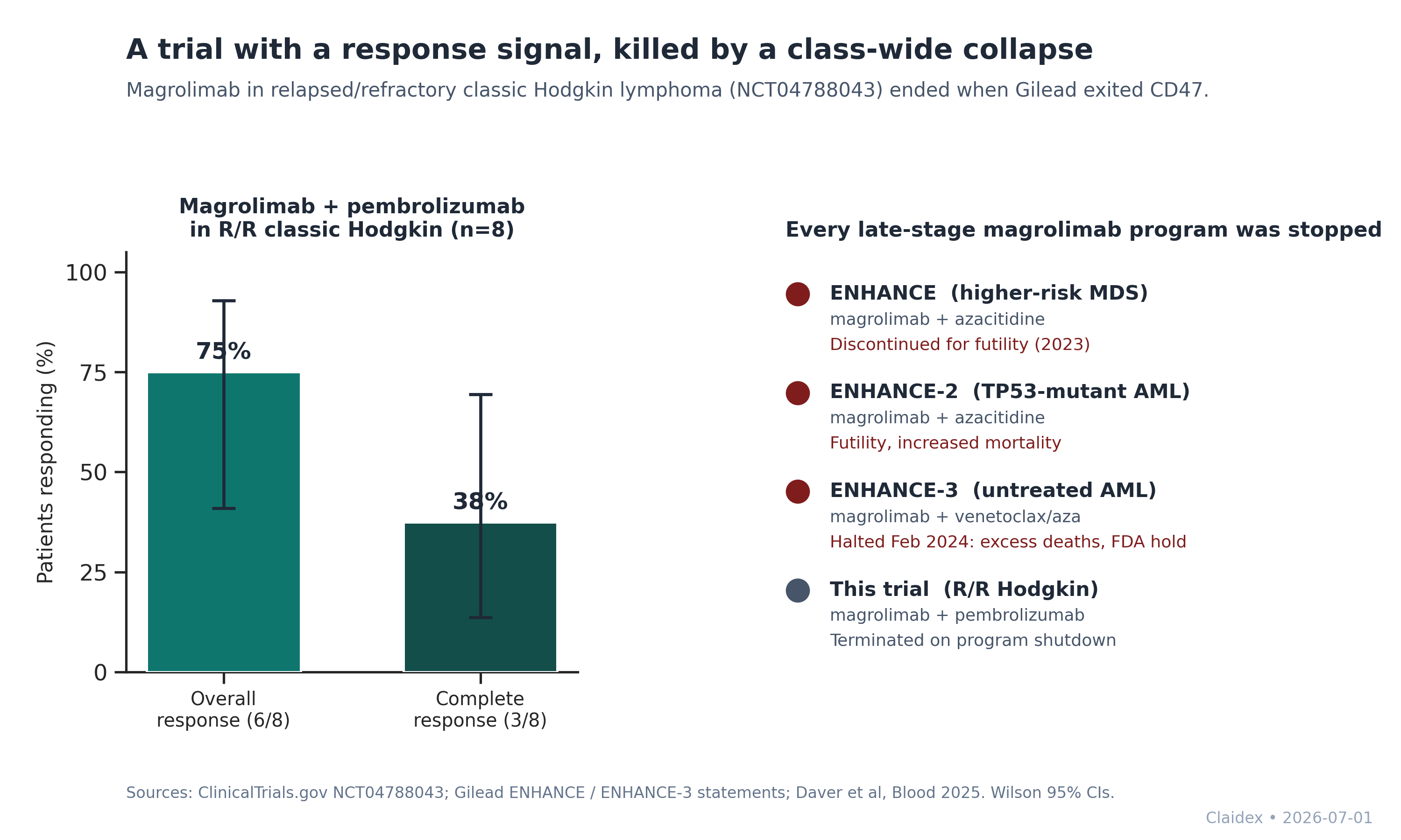A responding Hodgkin trial closed by a class-wide magrolimab collapse
