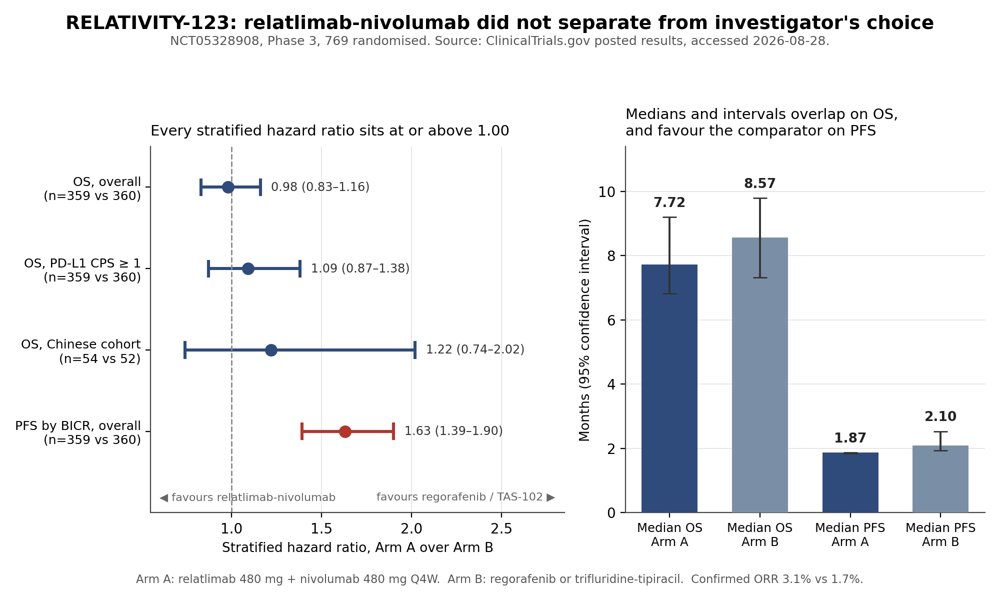 RELATIVITY-123: stopped for futility, with the enriched co-primary population faring worse primary figure