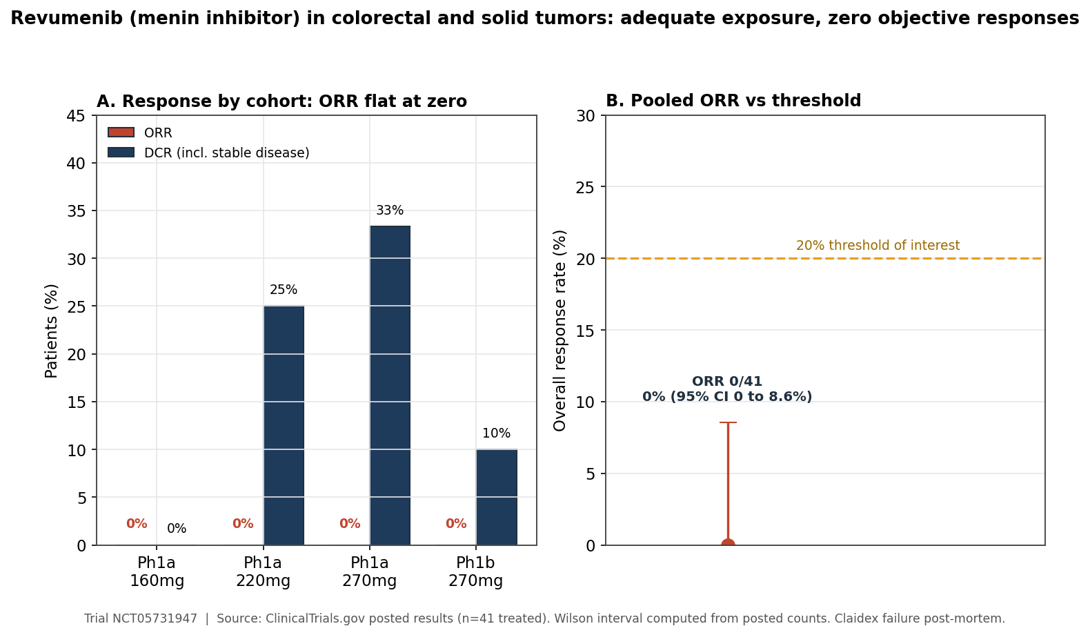 Revumenib in colorectal and solid tumors: a menin inhibitor with zero responses primary figure