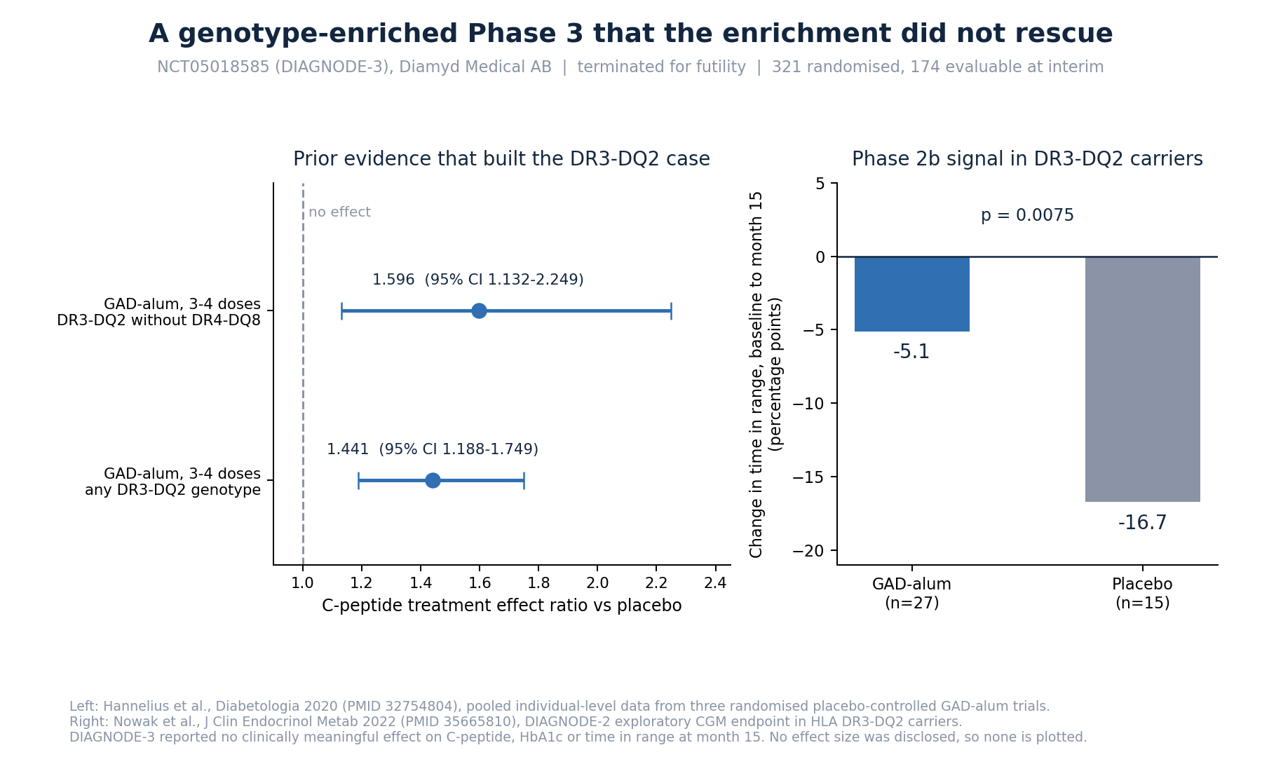 A genotype-enriched Phase 3 that the enrichment did not rescue primary figure