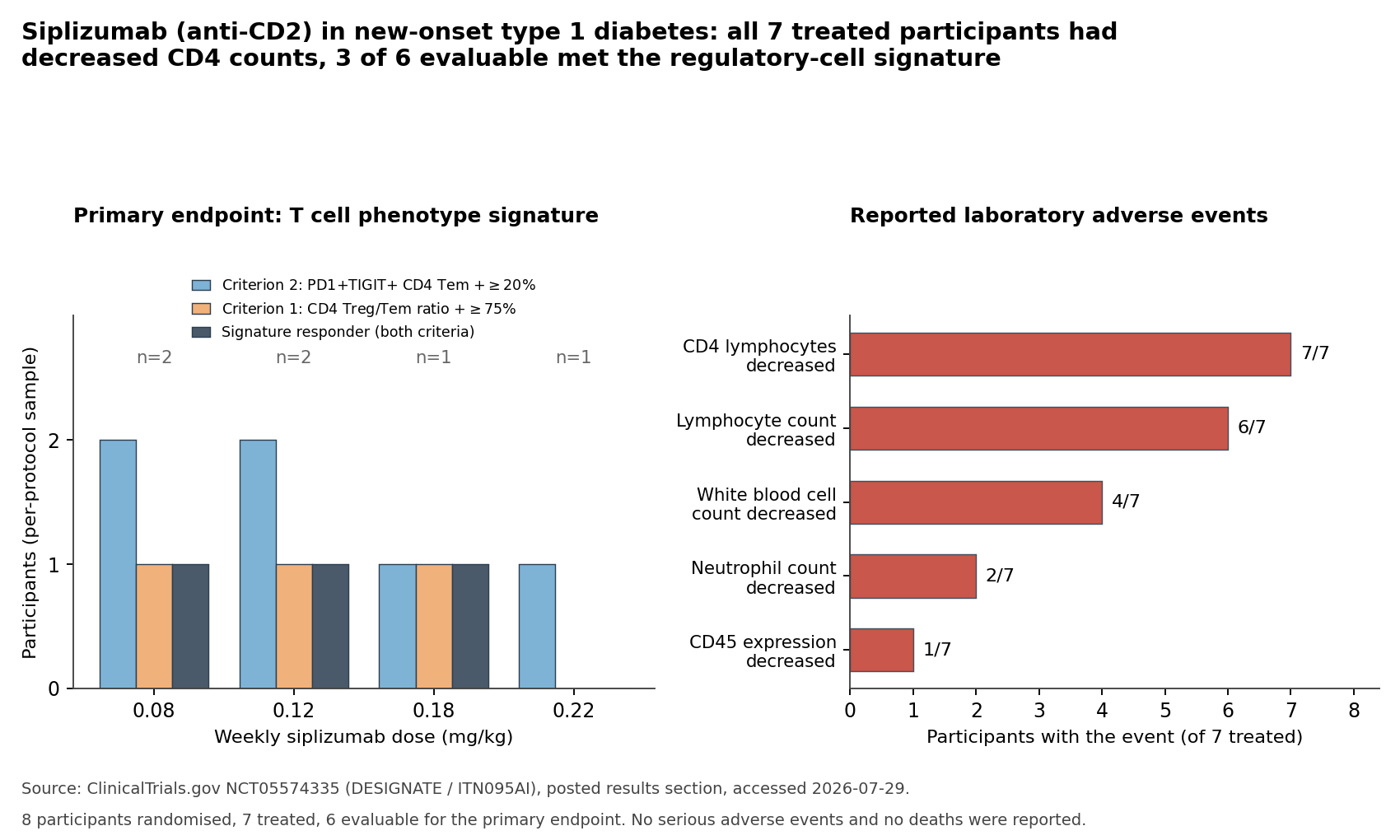 Siplizumab in new-onset type 1 diabetes: a dose-finding study that selected on the wrong half of the pharmacology primary figure