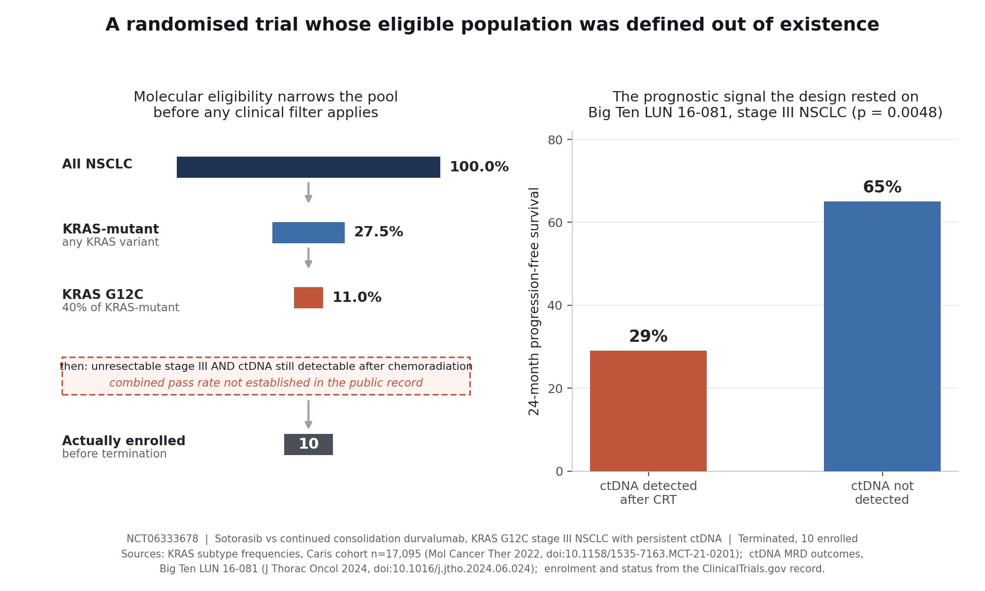 Sotorasib versus consolidation durvalumab in ctDNA-positive stage III KRAS G12C lung cancer: a trial whose eligible population was defined out of existence primary figure