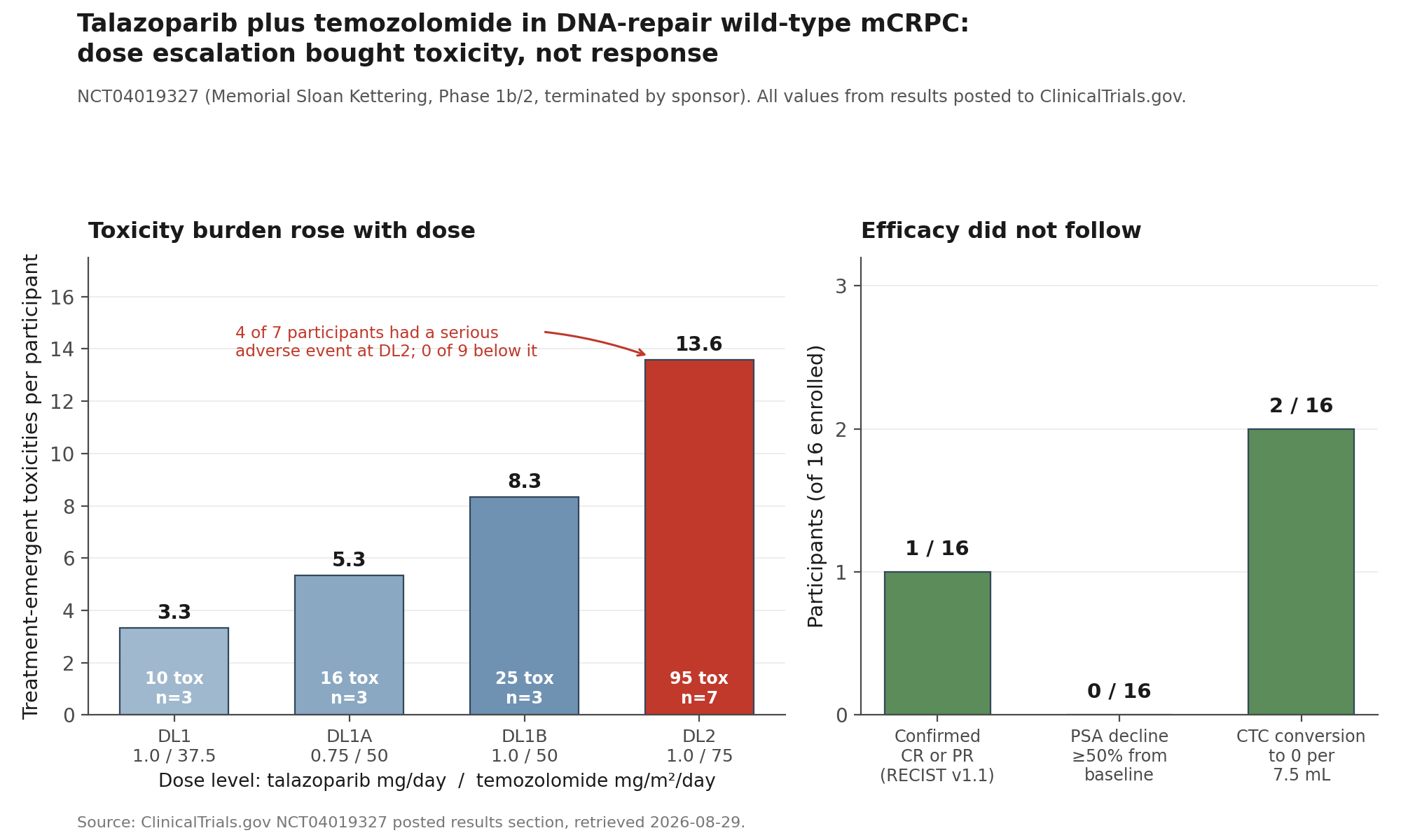 Talazoparib plus temozolomide in DNA-repair wild-type prostate cancer: toxicity scaled, response did not primary figure